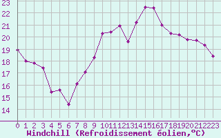 Courbe du refroidissement olien pour Montret (71)