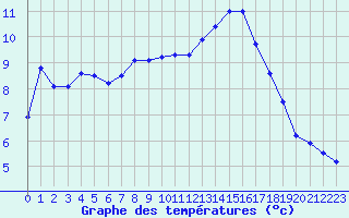 Courbe de tempratures pour Corny-sur-Moselle (57)