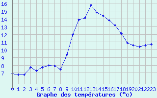 Courbe de tempratures pour Six-Fours (83)
