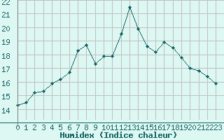 Courbe de l'humidex pour Charmant (16)