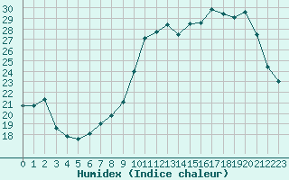 Courbe de l'humidex pour Nancy - Essey (54)