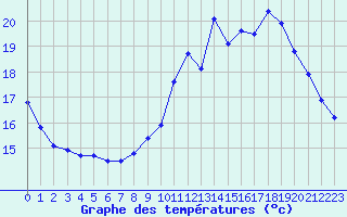Courbe de tempratures pour Epinal (88)