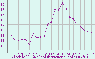Courbe du refroidissement olien pour Cabestany (66)