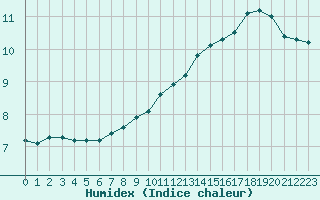 Courbe de l'humidex pour Malbosc (07)