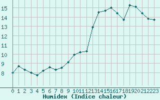 Courbe de l'humidex pour La Baeza (Esp)