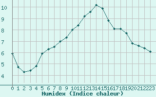 Courbe de l'humidex pour Bziers-Centre (34)