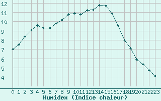 Courbe de l'humidex pour Aizenay (85)