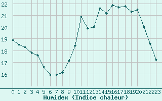 Courbe de l'humidex pour Croisette (62)