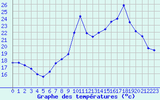 Courbe de tempratures pour Saint-Brieuc (22)