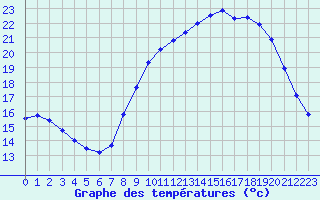 Courbe de tempratures pour Langres (52) 