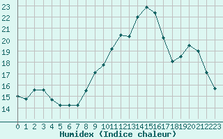 Courbe de l'humidex pour Port-en-Bessin (14)