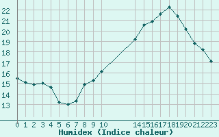 Courbe de l'humidex pour Pordic (22)