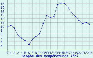 Courbe de tempratures pour Saint-Girons (09)