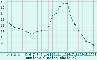 Courbe de l'humidex pour Aizenay (85)