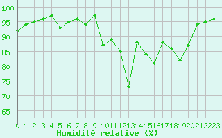 Courbe de l'humidit relative pour Hd-Bazouges (35)