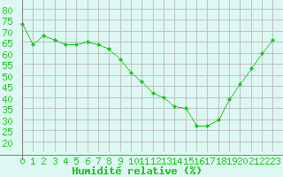 Courbe de l'humidit relative pour Orange (84)