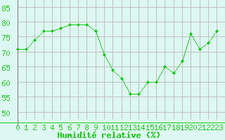 Courbe de l'humidit relative pour Saint-Jean-de-Vedas (34)