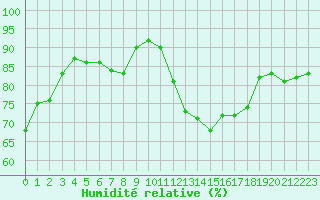 Courbe de l'humidit relative pour Ile d'Yeu - Saint-Sauveur (85)