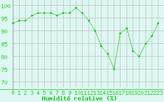 Courbe de l'humidit relative pour Fontenermont (14)