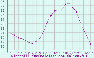 Courbe du refroidissement olien pour Dax (40)