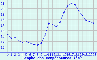 Courbe de tempratures pour Malbosc (07)