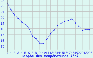 Courbe de tempratures pour Mirepoix (09)