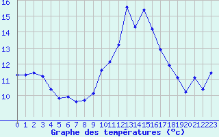 Courbe de tempratures pour Narbonne-Ouest (11)