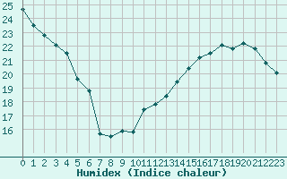 Courbe de l'humidex pour Jan (Esp)