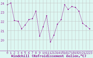 Courbe du refroidissement olien pour La Rochelle - Aerodrome (17)