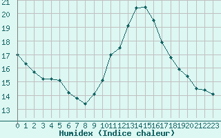 Courbe de l'humidex pour Saint-Nazaire-d'Aude (11)