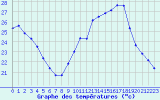 Courbe de tempratures pour Roujan (34)