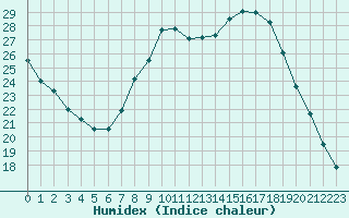 Courbe de l'humidex pour Belfort-Dorans (90)