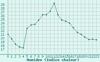 Courbe de l'humidex pour Pointe de Socoa (64)