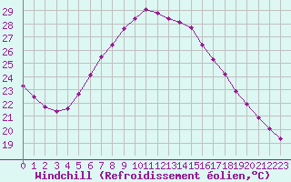 Courbe du refroidissement olien pour Verngues - Hameau de Cazan (13)