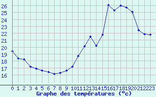 Courbe de tempratures pour Cabestany (66)