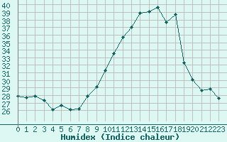 Courbe de l'humidex pour Montlimar (26)