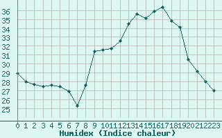 Courbe de l'humidex pour Grasque (13)