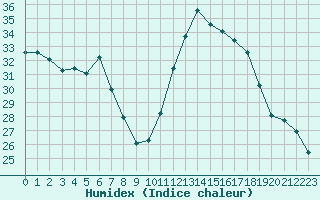 Courbe de l'humidex pour Fiscaglia Migliarino (It)