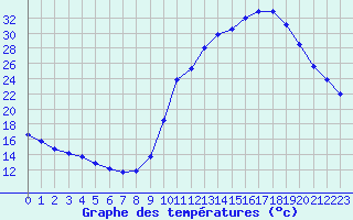 Courbe de tempratures pour Lussat (23)