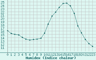 Courbe de l'humidex pour Recoubeau (26)