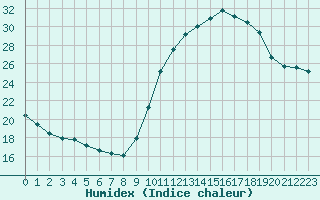 Courbe de l'humidex pour Toulouse-Blagnac (31)