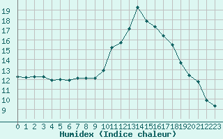 Courbe de l'humidex pour Pointe de Socoa (64)