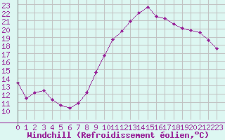 Courbe du refroidissement olien pour Pordic (22)