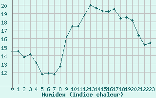 Courbe de l'humidex pour Deauville (14)