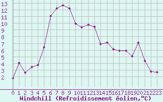 Courbe du refroidissement olien pour Montpellier (34)