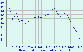 Courbe de tempratures pour Izegem (Be)