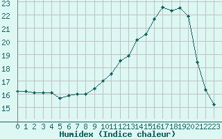 Courbe de l'humidex pour Frontenac (33)