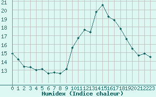 Courbe de l'humidex pour Luc-sur-Orbieu (11)