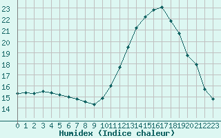 Courbe de l'humidex pour Rochefort Saint-Agnant (17)