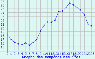 Courbe de tempratures pour Montpellier (34)